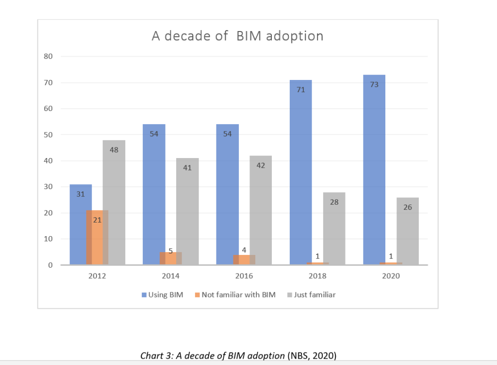 BIM Adoption Practices