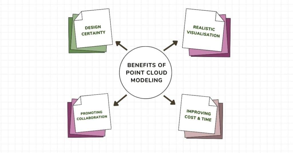 Advantages of Point Cloud Modeling