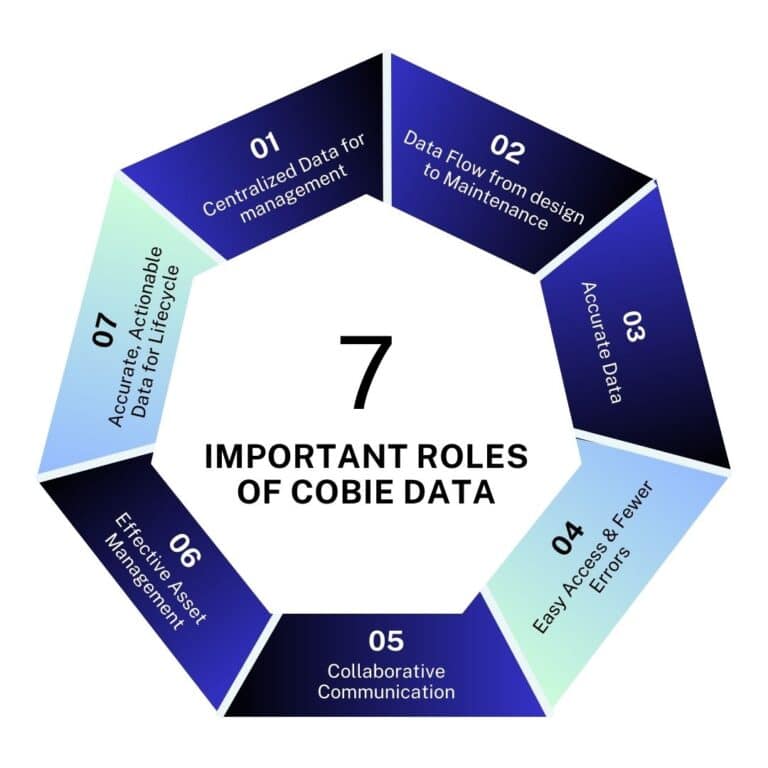 Importance Roles of COBie Data